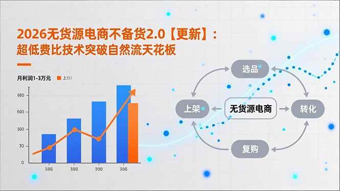 （17736期）2026无货源电商不备货2.0【更新-3月】：超低费比技术突破自然流天花板，单店月利润1-3万元-华夏圈