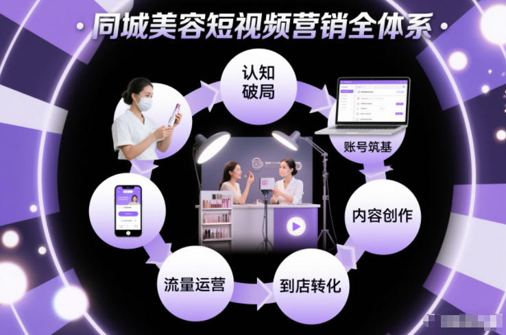 同城美容短视频营销全体系，从认知破局、账号筑基、内容创作、流量运营到到店转化的完整落地体系-华夏圈