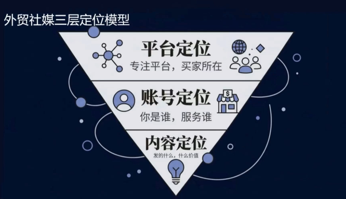 2026外贸社媒获客入门课-华夏圈