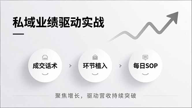 私域业绩驱动实战，成交话术、环节植入、每日SOP，聚焦增长，驱动营收持续突破-华夏圈